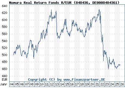 Chart: Nomura Real Return Fonds R/EUR (848436 DE0008484361)
