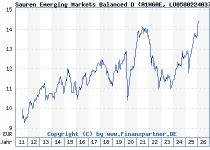 Chart: Sauren Emerging Markets Balanced D (A1H6AE LU0580224037)