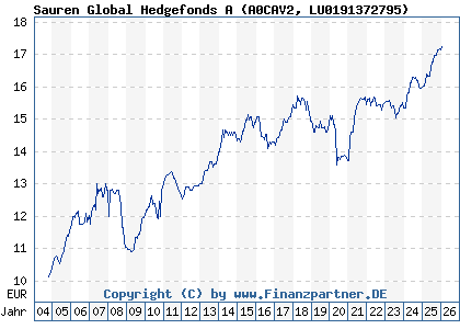 Chart: Sauren Global Hedgefonds A (A0CAV2 LU0191372795)