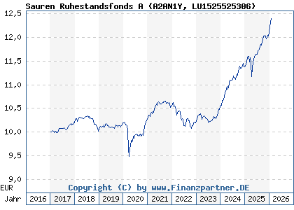 Chart: Sauren Ruhestandsfonds A (A2AN1Y LU1525525306)