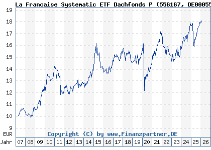 Chart: La Francaise Systematic ETF Dachfonds P (556167 DE0005561674)