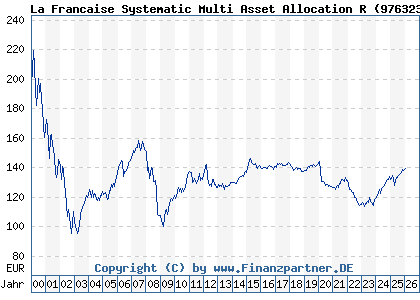 Chart: La Francaise Systematic Multi Asset Allocation R (976323 DE0009763235)