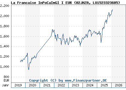Chart: La Francaise InPoCaImGl I EUR (A2JHZA LU1523323605)