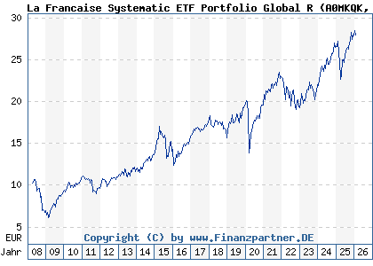 Chart: La Francaise Systematic ETF Portfolio Global R (A0MKQK DE000A0MKQK7)