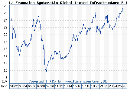 Chart: La Francaise Systematic Global Listed Infrastructure R (976334 DE0009763342)