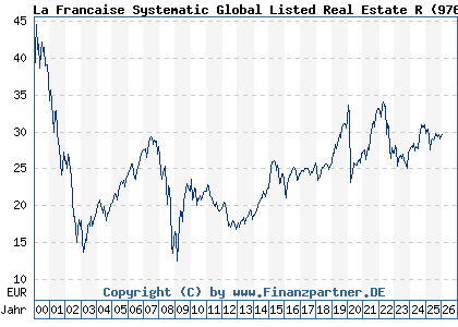 Chart: La Francaise Systematic Global Listed Real Estate R (976327 DE0009763276)
