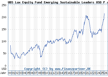 Chart: UBS Lux Equity Fund Emerging Sustainable Leaders USD P acc (933564 LU0106959298)
