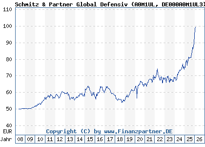 Chart: Schmitz & Partner Global Defensiv (A0M1UL DE000A0M1UL3)