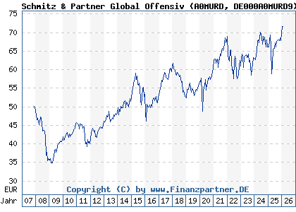 Chart: Schmitz & Partner Global Offensiv (A0MURD DE000A0MURD9)