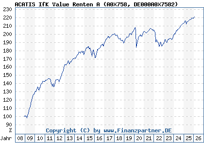 Chart: ACATIS IfK Value Renten A (A0X758 DE000A0X7582)