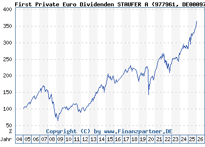 Chart: First Private Euro Dividenden STAUFER A (977961 DE0009779611)