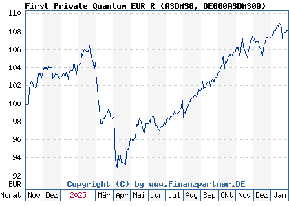 Chart: First Private Quantum EUR R (A3DM30 DE000A3DM300)