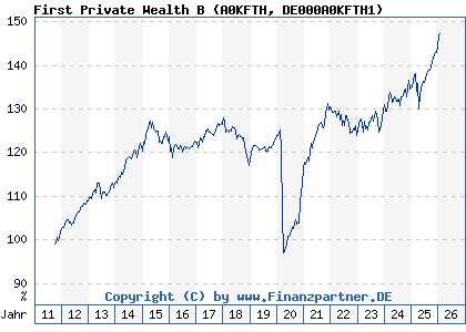 Chart: First Private Wealth B (A0KFTH DE000A0KFTH1)
