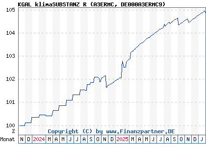 Chart: KGAL klimaSUBSTANZ R (A3ERMC DE000A3ERMC9)