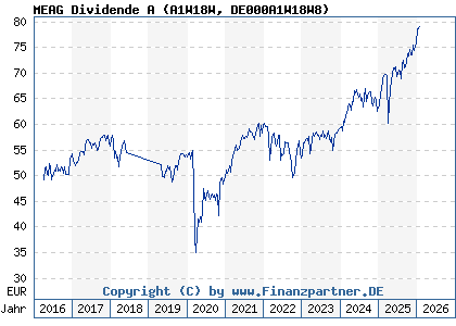 Chart: MEAG Dividende A (A1W18W DE000A1W18W8)