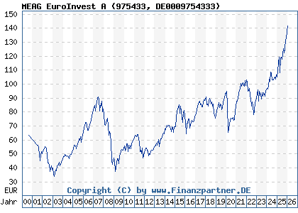 Chart: MEAG EuroInvest A (975433 DE0009754333)