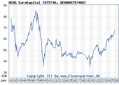 Chart: MEAG EuroKapital (975746 DE0009757468)