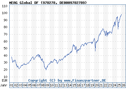 Chart: MEAG Global DF (978278 DE0009782789)