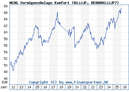 Chart: MEAG Verm&ouml;gensAnlage Komfort (A1JJJP DE000A1JJJP7)