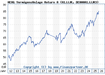 Chart: MEAG Verm&ouml;gensAnlage Return A (A1JJJR DE000A1JJJR3)