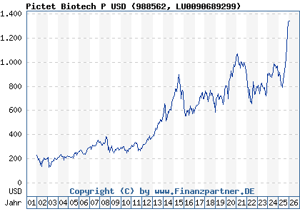 Chart: Pictet Biotech P USD (988562 LU0090689299)