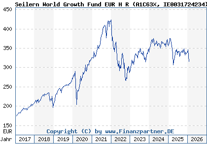 Chart: Seilern World Growth Fund EUR H R (A1C63X IE0031724234)