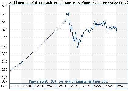 Chart: Seilern World Growth Fund GBP H R (A0BLN7 IE0031724127)