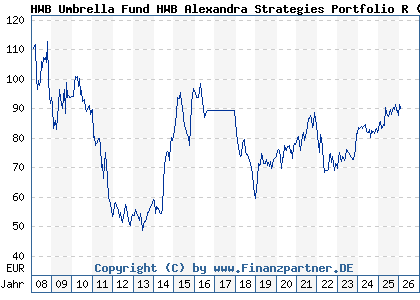Chart: HWB Umbrella Fund HWB Alexandra Strategies Portfolio R (A0M1R8 LU0322055855)