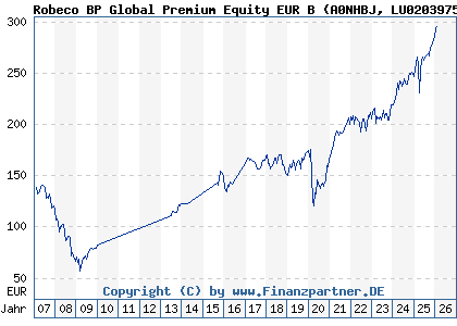 Chart: Robeco BP Global Premium Equity EUR B (A0NHBJ LU0203975197)