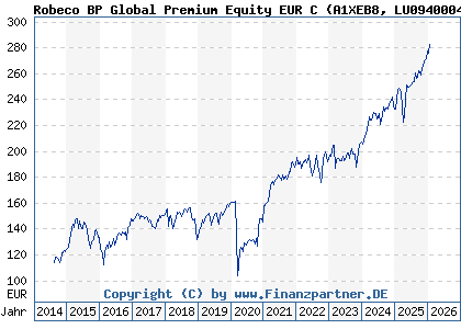Chart: Robeco BP Global Premium Equity EUR C (A1XEB8 LU0940004830)