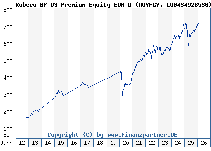 Chart: Robeco BP US Premium Equity EUR D (A0YFGY LU0434928536)