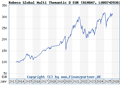 Chart: Robeco Global Multi Themantic D EUR (A1W6M7 LU0974293671)