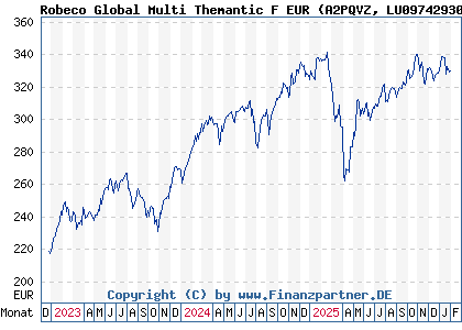 Chart: Robeco Global Multi Themantic F EUR (A2PQVZ LU0974293085)