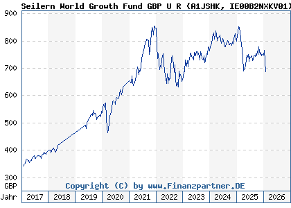 Chart: Seilern World Growth Fund GBP U R (A1JSHK IE00B2NXKV01)