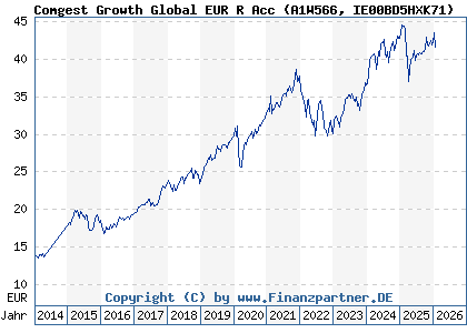 Chart: Comgest Growth Global EUR R Acc (A1W566 IE00BD5HXK71)