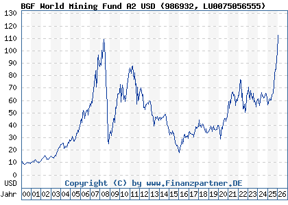Chart: BGF World Mining Fund A2 USD (986932 LU0075056555)