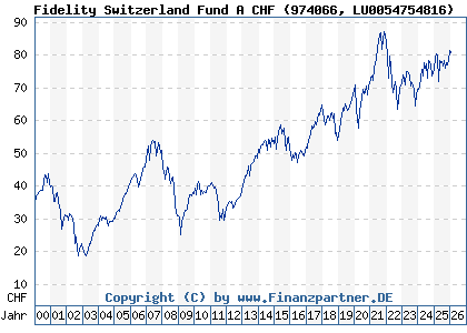 Chart: Fidelity Switzerland Fund A CHF (974066 LU0054754816)