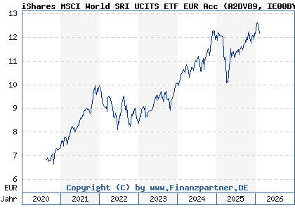 Chart: iShares MSCI World SRI UCITS ETF EUR Acc (A2DVB9 IE00BYX2JD69)