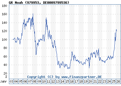 Chart: GR Noah (979953 DE0009799536)