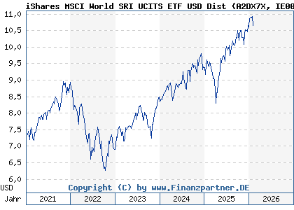 Chart: iShares MSCI World SRI UCITS ETF USD Dist (A2DX7X IE00BDZZTM54)