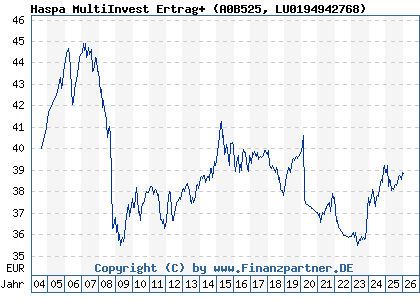 Chart: Haspa MultiInvest Ertrag+ (A0B525 LU0194942768)