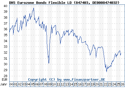Chart: DWS Eurozone Bonds Flexible LD (847403 DE0008474032)