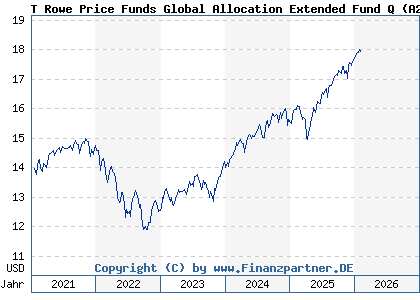Chart: T Rowe Price Funds Global Allocation Extended Fund Q (A2DU71 LU1614212352)