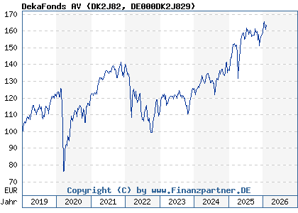 Chart: DekaFonds AV (DK2J82 DE000DK2J829)