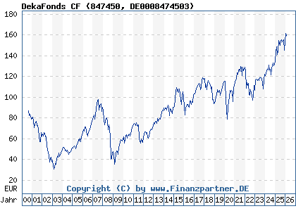 Chart: DekaFonds CF (847450 DE0008474503)