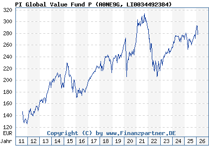 Chart: PI Global Value Fund P (A0NE9G LI0034492384)
