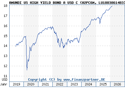Chart: AMUNDI US HIGH YIELD BOND A USD C (A2PC6M LU1883861483)