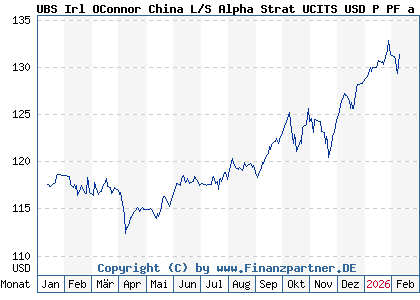 Chart: UBS Irl OConnor China L/S Alpha Strat UCITS USD P PF a (A3CWHV IE000PWARWS0)