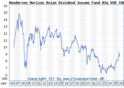 Chart: Henderson Horizon Asian Dividend Income Fund A3q USD (A0LA7Q LU0264605907)