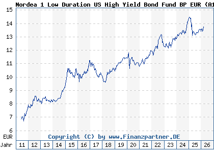 Chart: Nordea 1 Low Duration US High Yield Bond Fund BP EUR (A1JHTZ LU0602537226)